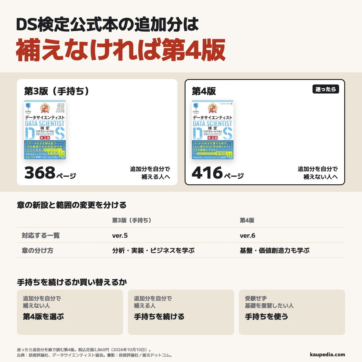 DS検定公式本は追加分を補えなければ第4版。手持ちの第3版は368ページで基礎の復習に使い、第4版は416ページで新しい範囲をまとめて学ぶ。追加分を自分で補えない人は第4版、補える人は手持ちを続け、受験せず基礎を復習したい人も手持ちを使う。迷ったら追加分を紙で読む第4版。税込定価は2,860円で、2026年10月10日の出版社表示。