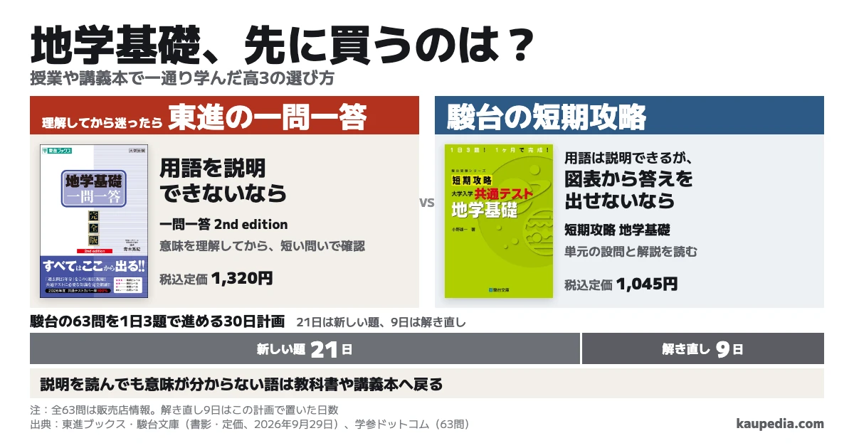 地学基礎の一問一答2ndと短期攻略、どっち? 授業や講義本で一通り学び、用語を説明できないなら東進の一問一答。用語は説明できるが、図表から答えを出せないなら駿台の短期攻略。説明を読んでも意味が分からない語は教科書や講義本へ戻る。理解してから迷ったら東進の一問一答から。駿台の全63問を1日3題なら、新しい題に21日、解き直しに9日を充てる30日計画。