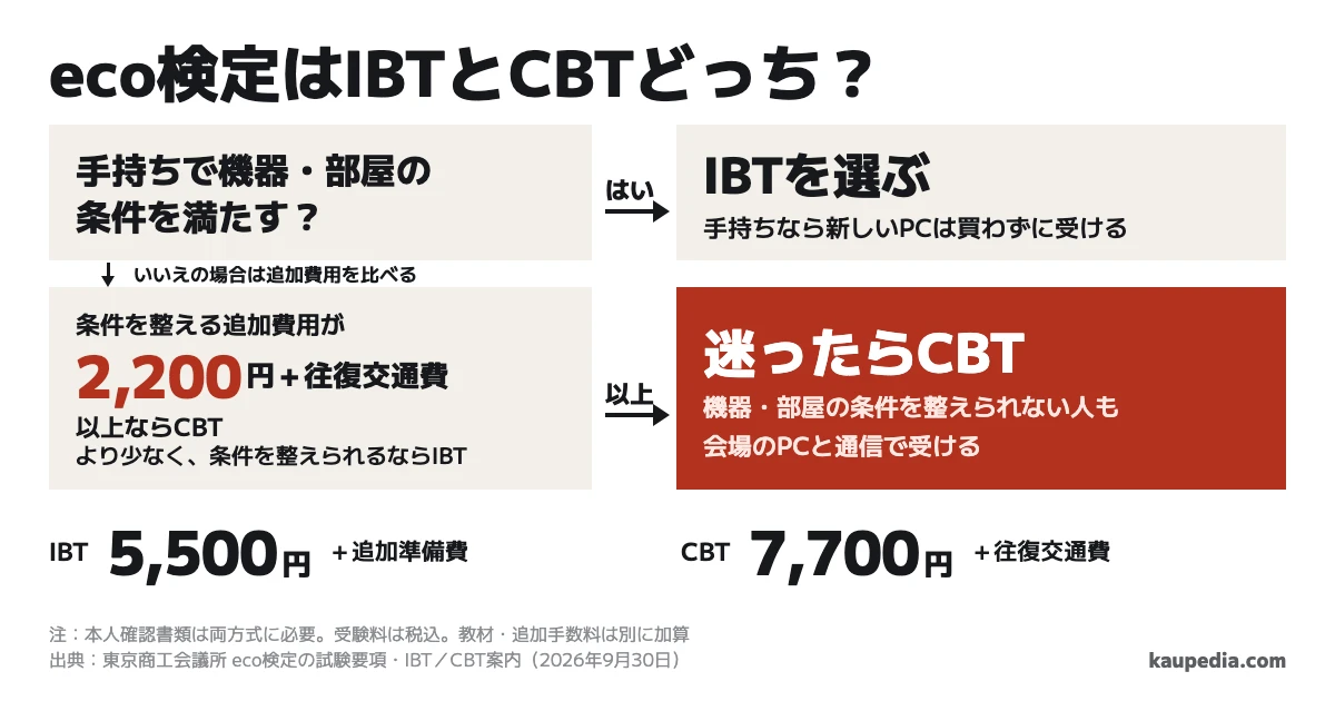 eco検定2026はIBTとCBTどっち? 手持ちで機器・部屋の条件を満たすならIBT、条件を整える追加費用が2,200円+往復交通費以上ならCBT。迷ったらCBT。条件を整えられて追加費用がその額より少ない場合はIBTを選びます。受験料はIBT5,500円、CBT7,700円で差は2,200円。本人確認書類は両方式に必要です。