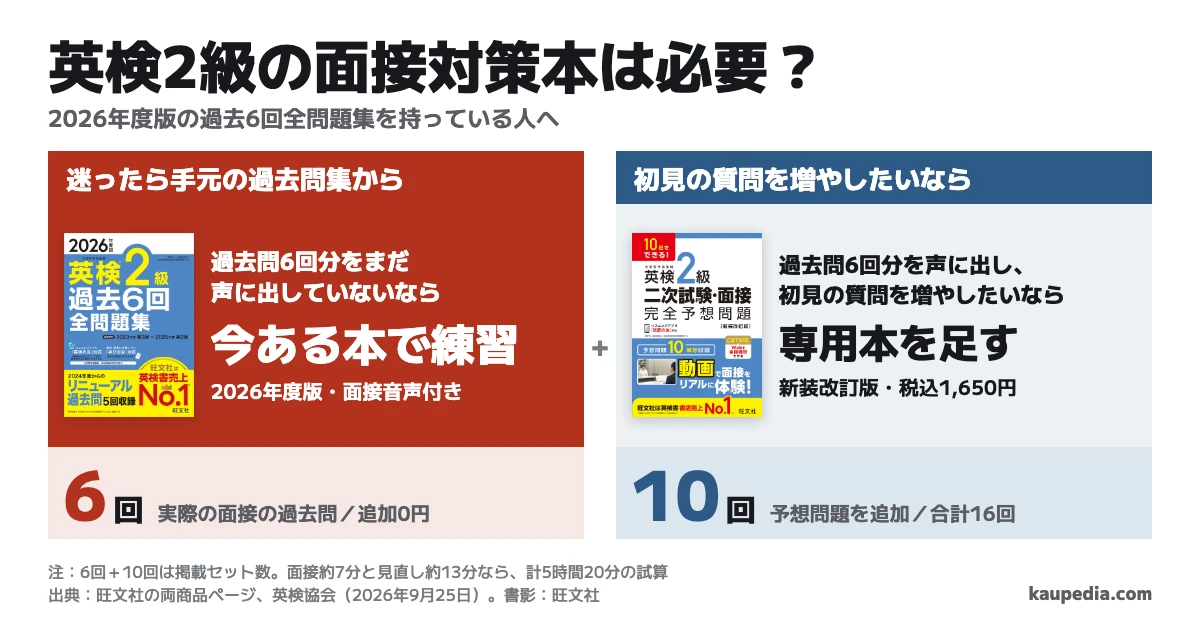 英検2級の面接対策本は必要? 過去問6回分をまだ声に出していないなら、2026年度版の手元の過去問集から始めます。過去問6回分を声に出し、初見の質問を増やしたいなら、旺文社の新装改訂版を足します。迷ったら手元の過去問集から。手元の本は追加0円で面接6回分、専用本は税込1,650円で予想問題10回分、合わせて16回です。面接1セット20分の仮定なら6回は2時間、16回は計5時間20分です。
