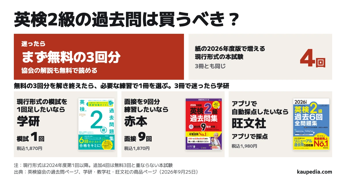 英検2級の過去問は買うべき? 迷ったら、まず無料の3回分。3冊の2026年度版で無料分に加わる現行形式の本試験は各4回。無料の3回分を解き終えたら、現行形式の模試を1回足したいなら学研、面接を9回分練習したいなら赤本、アプリで自動採点したいなら旺文社。3冊で迷ったら学研。