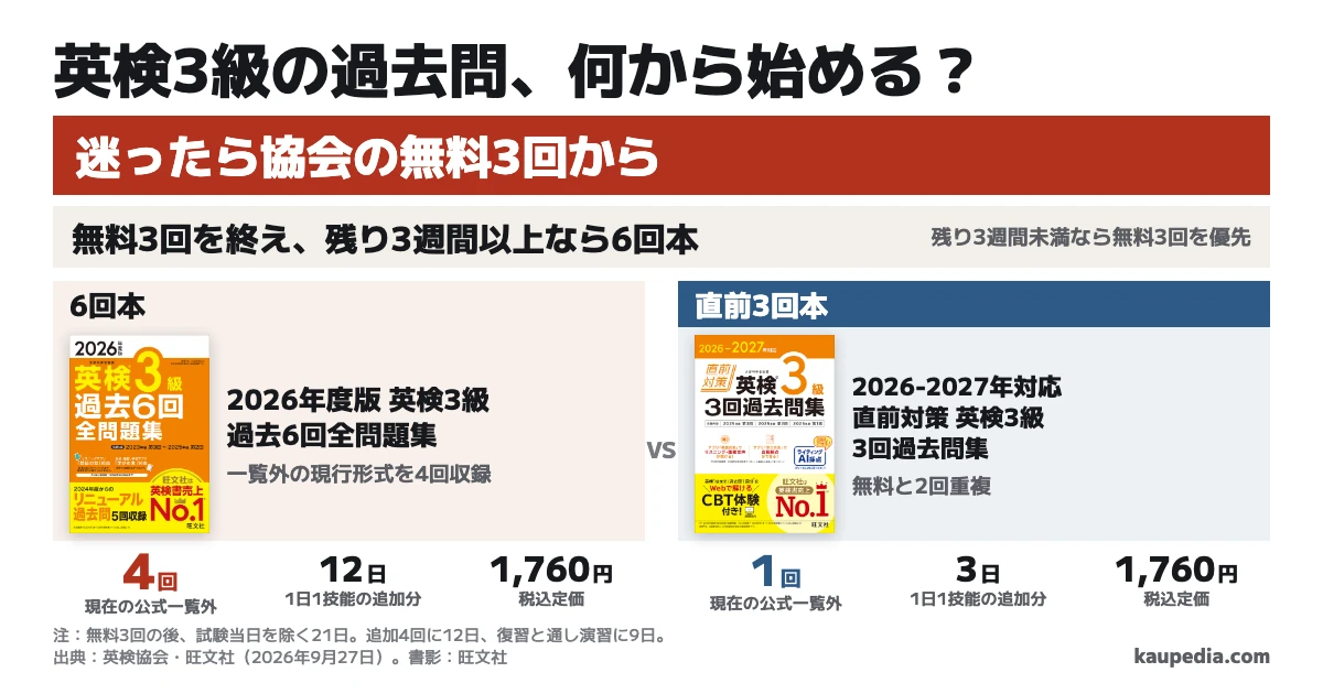 英検3級の過去問は、迷ったら協会の無料3回から始め、残り3週間未満なら無料3回を優先します。無料3回を終え、残り3週間以上なら6回本を選び、協会の現在の一覧にない現行形式4回を1日1技能で12日かけて進めます(直前3回本は1回・3日、両書の税込定価は1,760円)。
