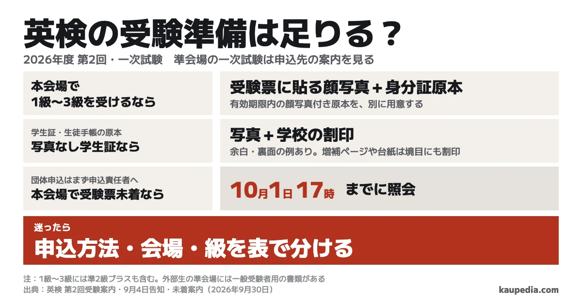 英検の受験準備は足りる? 本会場で1級〜3級を受けるなら、受験票に貼る顔写真と顔写真付き身分証原本を別々に用意し、写真なし学生証なら写真+学校の割印、本会場で受験票未着なら10月1日17時までに照会します。迷ったら申込方法・会場・級を表で分け、準会場の一次試験は申込先の案内を見ます。