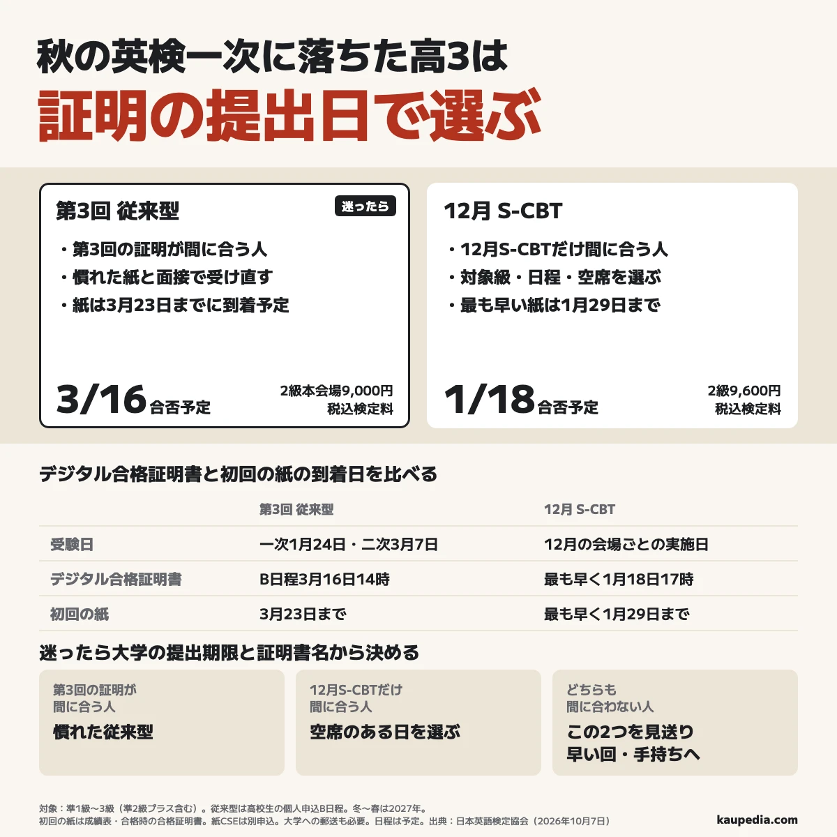 秋の英検一次に落ちた高3は証明の提出日で選ぶ。第3回が間に合えば慣れた従来型、12月S-CBTだけ間に合えば対象級・日程・空席から選び、両方遅ければ早い回や手持ちスコアを探す。高校生の個人申込B日程は2027年3月16日14時、12月S-CBTは最も早く1月18日17時にデジタル合格証明書が使え、初回の紙はそれぞれ3月23日、1月29日までの到着予定。紙のCSE証明は別申込で、この到着日を使えない。2級の税込検定料は従来型9,000円、S-CBT9,600円。