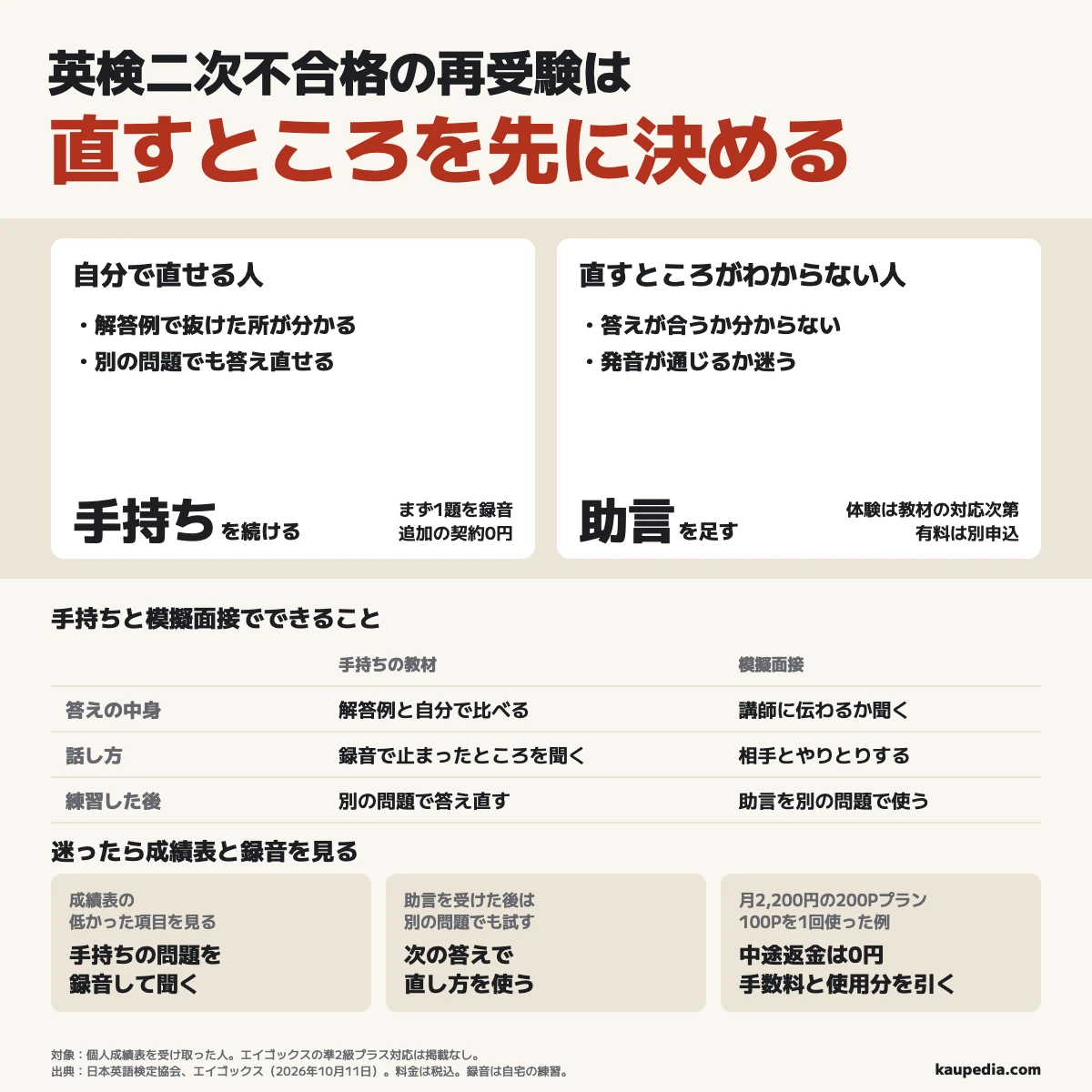 英検二次不合格の再受験は直すところを先に決める。自分で直せる人は手持ちの教材を続け、直すところがわからない人は模擬面接で講師の助言を足す。迷ったら成績表と録音を見る。助言は別の問題で試す。エイゴックスの無料体験は教材の対応次第で、有料プランは別申込。200Pプランで100Pを1回使った例では中途返金は0円。準2級プラス対応は掲載がない。