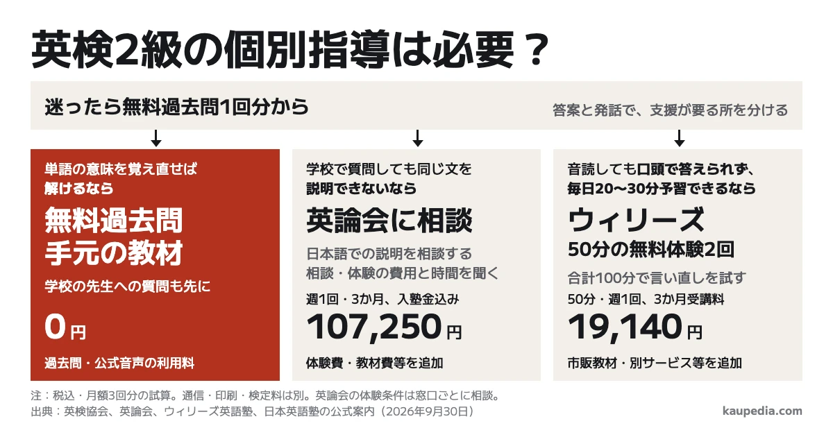 英検2級の個別指導は必要?単語の意味を覚え直せば解けるなら無料過去問と手元の教材で、過去問・公式音声の利用料は0円。学校で質問しても同じ文を説明できないなら英論会に相談。音読しても口頭で答えられず、毎日20〜30分予習できるならウィリーズの50分の無料体験2回、合計100分へ。迷ったら無料過去問1回分から。週1回の3か月は英論会107,250円に体験費・教材費等を追加、ウィリーズ19,140円に市販教材等を追加する。