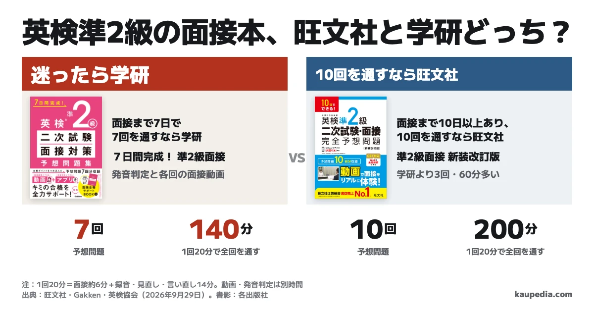 英検準2級の面接本は旺文社と学研のどっちか。面接まで7日で7回を通すなら学研の「7日間完成!」で、面接と録音・言い直しを1回20分とすると計140分。面接まで10日以上あり、10回を通すなら旺文社の新装改訂版で、同じ試算なら計200分。動画・発音判定は別時間。迷ったら学研。決め手は予想問題3回・60分の差と学研の発音判定。
