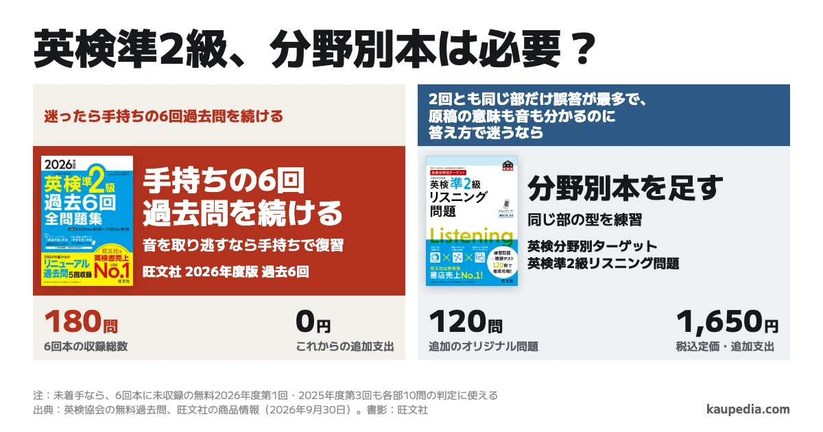 英検準2級リスニングに分野別本は必要か。迷ったら手持ちの6回過去問を続けます。6回本の収録総数は180問で、未着手の回は英検協会の無料公開からも選べます。2回とも同じ部だけ誤答が最多で、原稿の意味も音も分かるのに答え方で迷うなら分野別本を足します。原稿の意味は分かるが音を取り逃すなら手持ちの音声で復習します。追加のオリジナル問題は120問。追加支出は手持ちを続ければ0円、分野別本を足せば税込定価1,650円です。