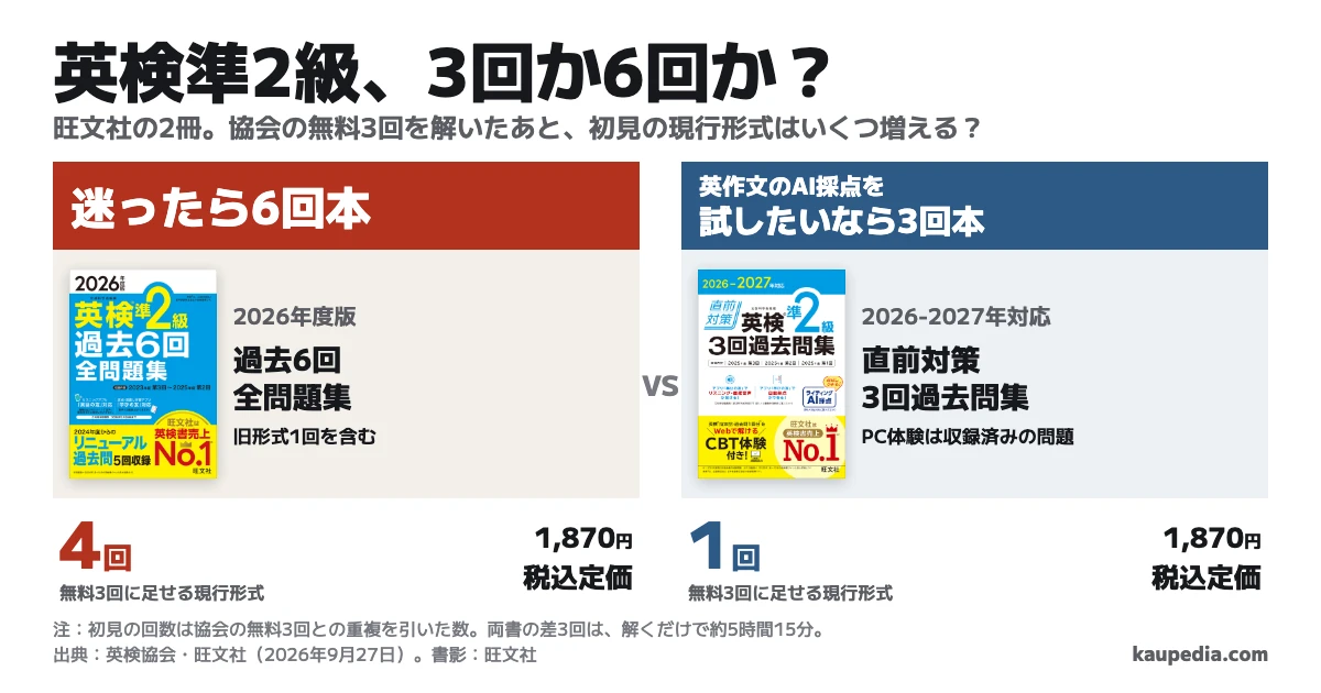 英検準2級の旺文社過去問は3回本と6回本のどちらか。迷ったら6回本を選び、英検協会の無料3回に現行形式の初見4回を足す。英作文のAI採点を試したいなら3回本で、無料分に足せる現行形式の初見は1回。両書の差は3回で、解くだけで約5時間15分。