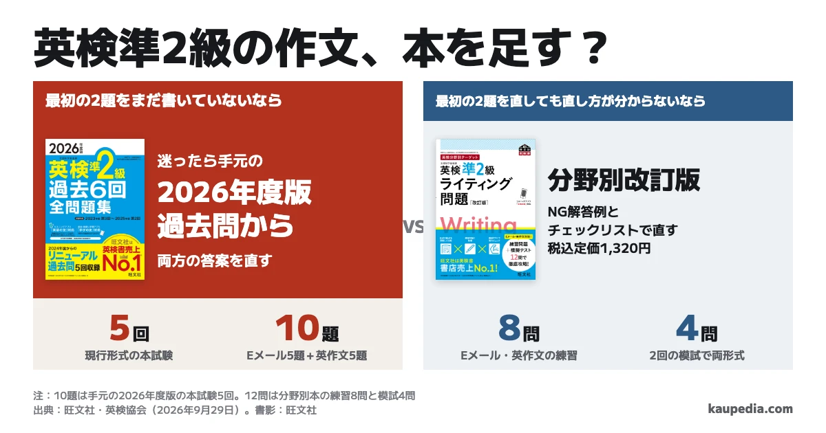 英検準2級の作文、本を足す? 迷ったら、現行形式の本試験5回・計10題がある手元の2026年度版過去問から始め、最初の2題をまだ書いていないならEメールと英作文を1題ずつ書いて直す。最初の2題を直しても直し方が分からないなら、練習8問・模試4問とNG解答例・チェックリストがある分野別改訂版を足す。