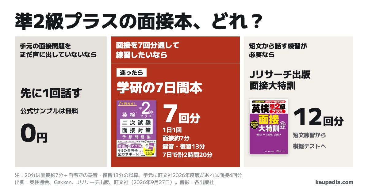 英検準2級プラスの面接対策本はどれ? 手元の面接問題をまだ声に出していないなら先に1回話す。面接を7回分通して練習したいなら学研の7日間本。1日1回、面接約7分と録音・復習13分で7日計2時間20分。短文から話す練習が必要ならJリサーチ出版の面接大特訓で短文練習から模擬テスト12回分へ。迷ったら学研の7日間本。