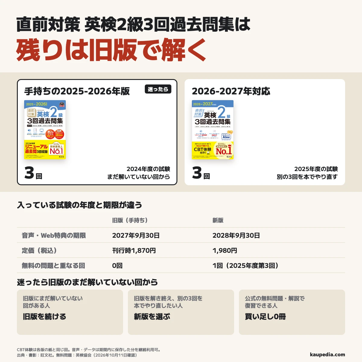 直前対策英検2級3回過去問集は、旧版にまだ解いていない回がある人は続け、旧版を解き終え、別の3回を本でやり直したい人は新版を選ぶ。手持ちの2025-2026年対応版は2024年度の3回、新版の2026-2027年対応版は2025年度の3回で、迷ったら旧版のまだ解いていない回から始め、公式の無料問題・解説で復習できる人は買い足し0冊。