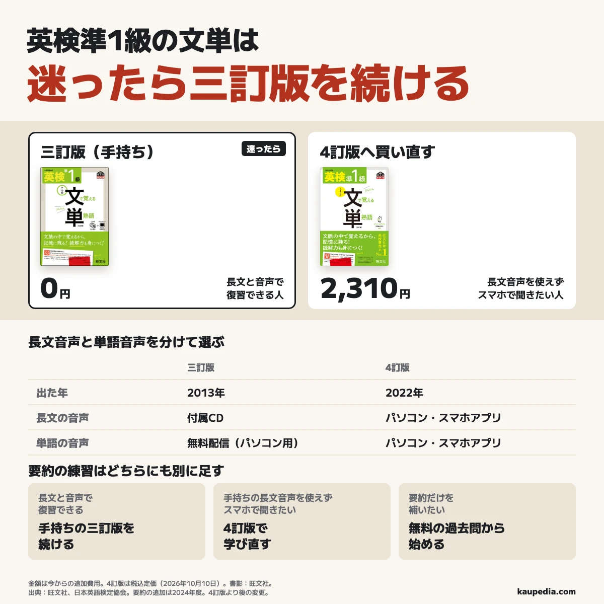 英検準1級文単は迷ったら三訂版を続ける。長文と音声で復習できる人は手持ちで追加0円、手持ちの長文の音声を使えずスマホで聞きたい人は4訂版で追加2,310円。三訂版の長文の音声はCD、無料単語音声はパソコン用。4訂版はパソコン用のダウンロードとスマホのアプリに対応し、要約だけを補いたい人は無料の過去問から始める。