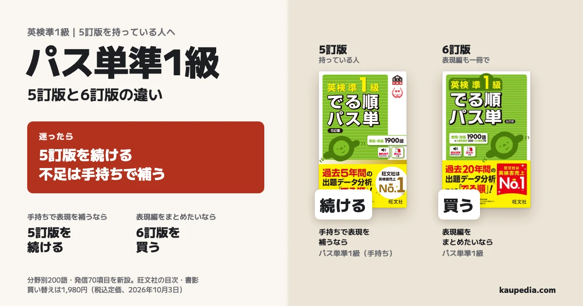 パス単準1級の5訂版と6訂版の違い。迷ったら5訂版を続け、不足は手持ちで補う。手持ちで表現を補うなら5訂版を続け、表現編をまとめたいなら6訂版を買う。右の5訂版は手持ちの本で札は「続ける」、6訂版の札は「買う」。分野別200語と発信70項目を新設し、買い替える本代は税込定価1,980円。