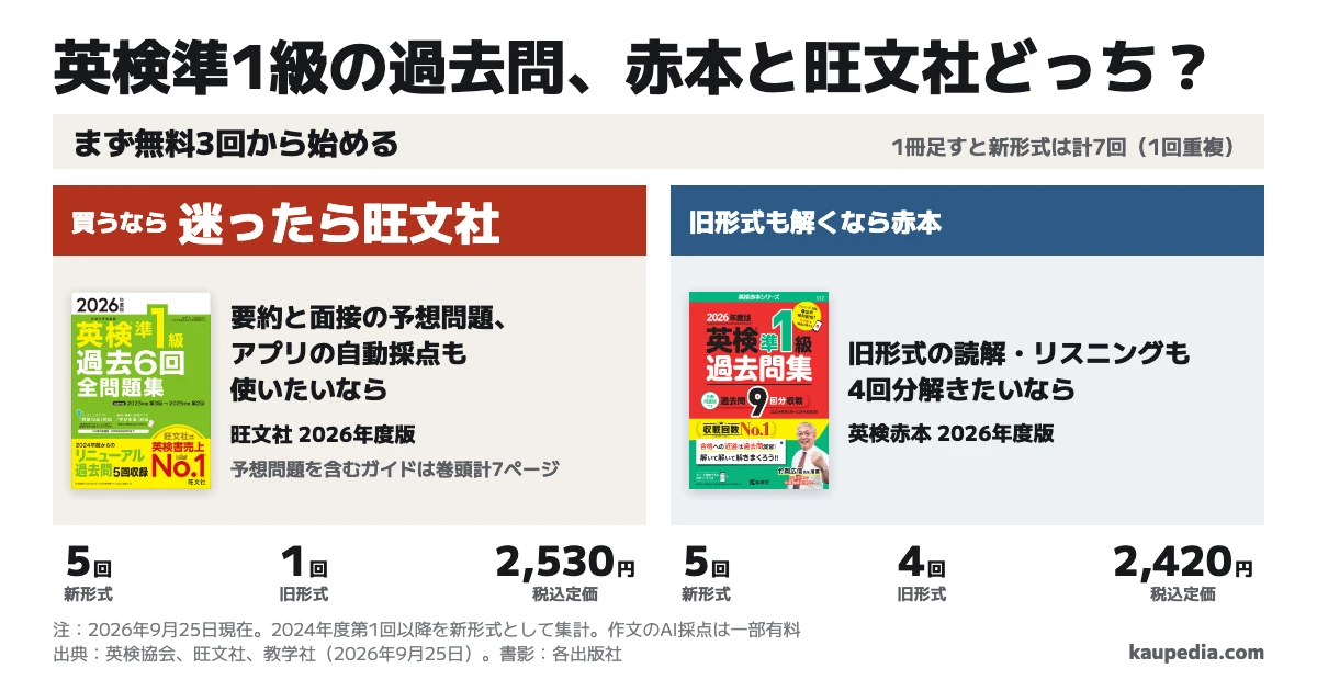 英検準1級の過去問、赤本と旺文社どっち? まず無料3回から始めます。旺文社と赤本の新形式の過去問はともに5回です。無料3回に1冊を足すと、重複を除いて新形式の過去問は計7回です。要約と面接の予想問題、アプリの自動採点も使いたいなら旺文社です。旧形式の読解・リスニングも4回分解きたいなら赤本です。迷ったら旺文社の2026年度版を選びます。税込定価は旺文社2,530円、赤本2,420円です。
