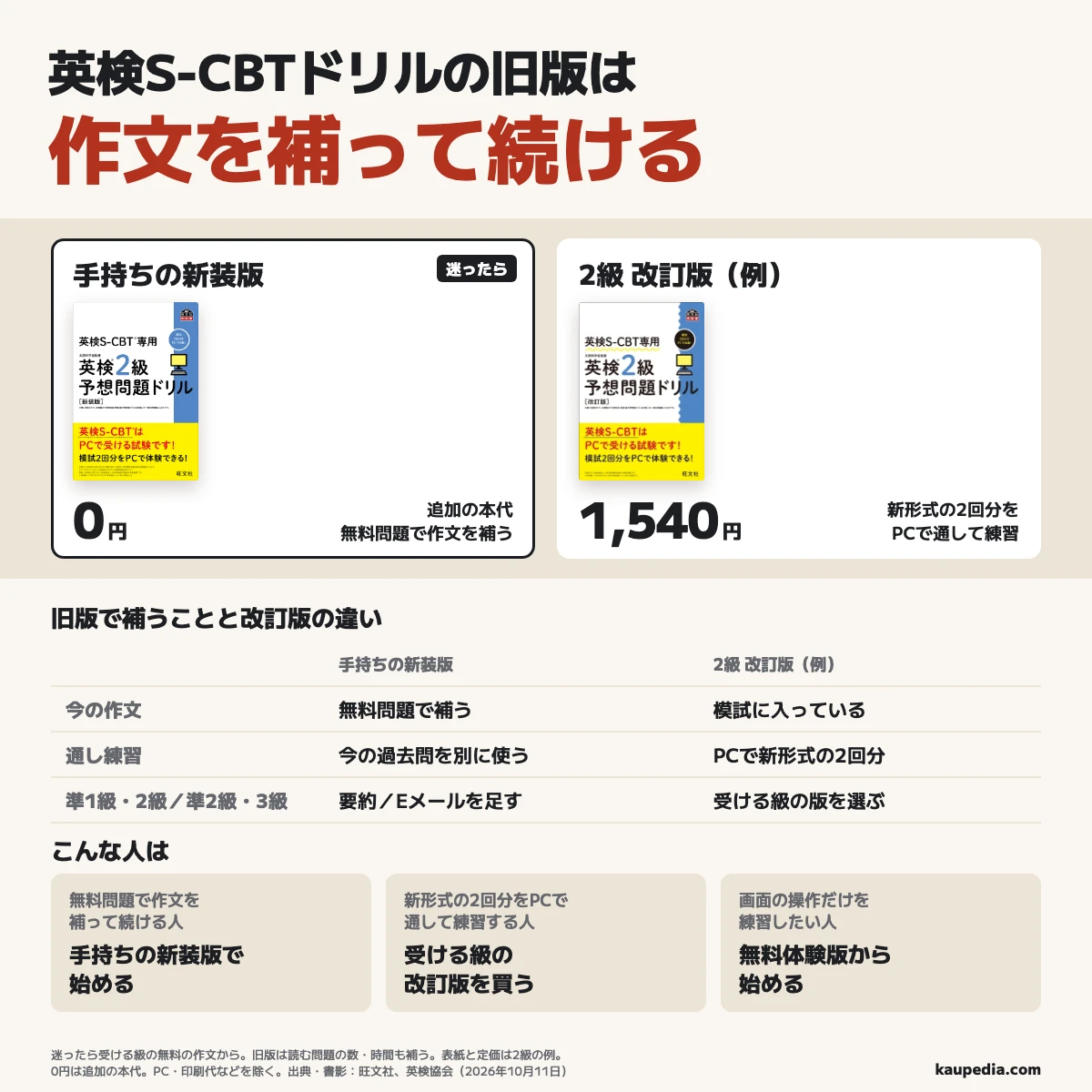 英検S-CBTドリルの旧版は作文を補って続ける。迷ったら受ける級の無料の作文を先に解き、追加の本代は0円。手持ちの新装版には旧形式の模試2回分があり、今の作文と時間の使い方を別に練習する。新形式の2回分をPCで通して練習する人は改訂版を選び、2級の例は税込定価1,540円。準1級・2級は要約、準2級・3級はEメールを補う。操作だけの練習は無料体験版から始める。