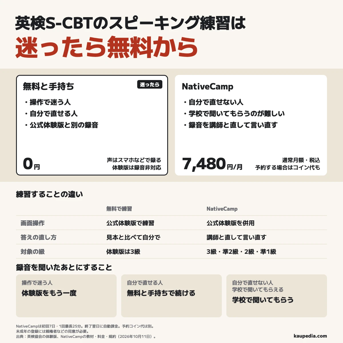 英検S-CBTのスピーキング練習は迷ったら無料から。操作で迷う人と自分で直せる人は公式体験版と別の録音で練習し、利用料は0円。自分で直せない人で学校で聞いてもらうのが難しい人はNativeCampで録音を講師と直し、1回最長25分のレッスンで言い直す。通常月額は7,480円で予約コイン代は別。公式体験版は3級で録音非対応。NativeCampの初回7日体験は終了日の翌日に自動課金される。未成年の登録には親権者などの同意が必要。