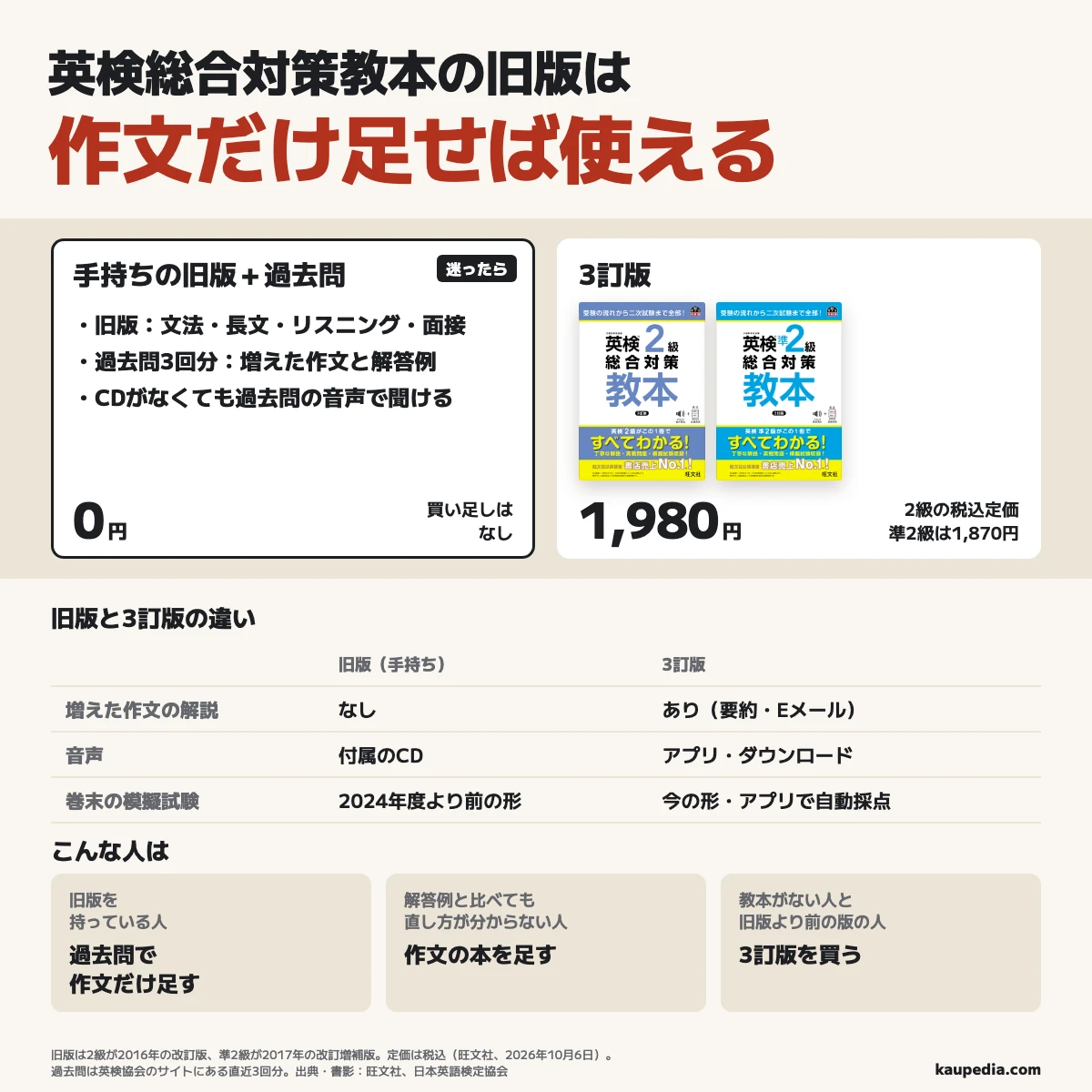 英検総合対策教本の旧版は作文だけ足せば使える。旧版は2級が2016年の改訂版、準2級が2017年の改訂増補版。迷ったら手持ちの旧版と英検協会の無料の過去問を組み合わせ、買い足しは0円。3訂版は2級が1,980円、準2級が1,870円。旧版と3訂版の違いは3つで、増えた作文(要約・Eメール)の解説は旧版になく3訂版にある。音声は旧版が付属のCD、3訂版がアプリとダウンロード。巻末の模擬試験は旧版が2024年度より前の形、3訂版が今の形で、アプリで自動採点できる。旧版を持っている人は過去問で作文だけ足す。解答例と比べても直し方が分からない人は作文の本を足す。総合対策教本がない人と、旧版より前の版しかない人は3訂版を買う。