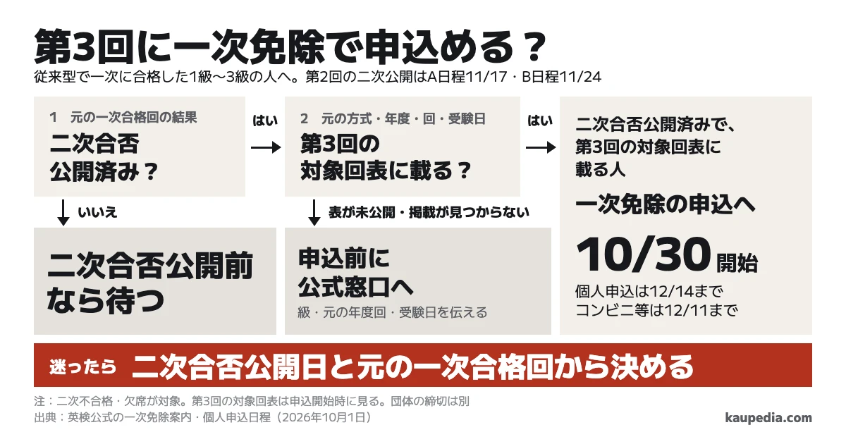 第3回に一次免除で申込める? 従来型で一次に合格した1級〜3級で、二次不合格・欠席の人が対象です。二次合否公開前なら待つ。二次合否公開済みで、第3回の対象回表に載る人は一次免除の申込へ進みます。表が未公開・掲載が見つからないなら申込前に公式窓口へ。第3回個人申込は10月30日開始、第2回二次公開はA日程11月17日・B日程11月24日。迷ったら二次合否公開日と元の一次合格回から決める。