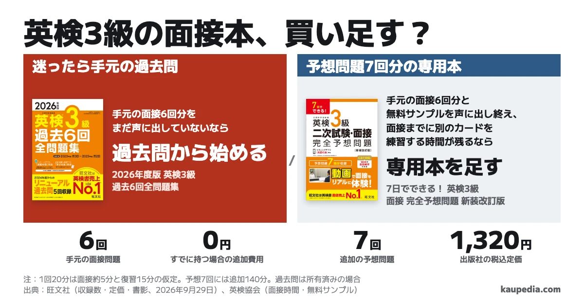英検3級の面接専用本は必要か。手元の面接6回分をまだ声に出していないなら、迷ったら手元の過去問を使い、追加費用は0円。手元の面接6回分と無料サンプルを声に出し終え、面接までに別のカードを練習する時間が残るなら、予想問題7回分・税込定価1,320円の新装改訂版を足す。1回20分で予想7回を通すには追加140分が必要。