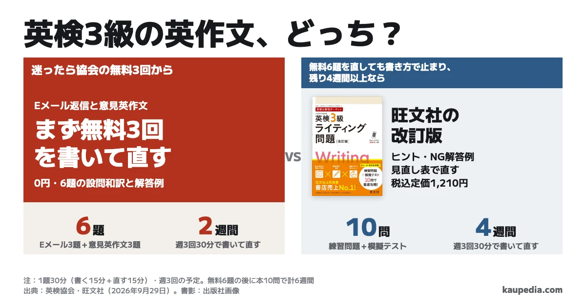 英検3級の英作文は迷ったら協会の無料3回から始め、無料6題を直しても書き方で止まり、残り4週間以上なら旺文社の改訂版を選ぶ。無料はEメール返信3題と意見英作文3題で2週間、改訂版10問は4週間、続けて両方やるなら計6週間の予定(週3回30分)。