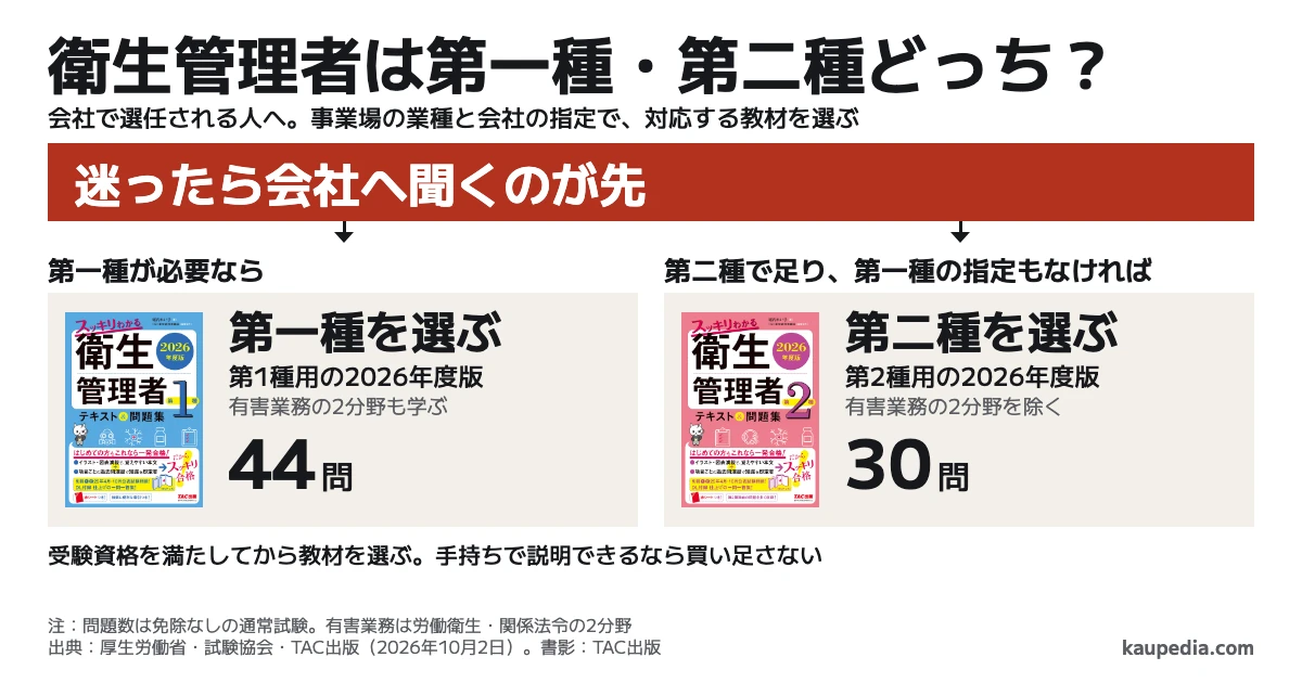 衛生管理者は第一種・第二種どっち。第一種が必要なら第一種、第二種で足り、第一種の指定もなければ第二種。迷ったら会社へ聞くのが先。通常試験は第一種44問、第二種30問で、第一種には有害業務の2分野がある。手持ちで説明できるなら買い足さず、受験資格を満たしてから対応教材を選ぶ。