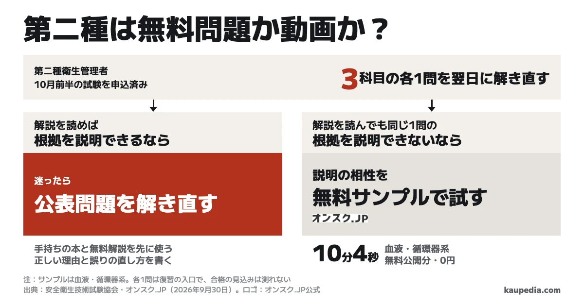 第二種衛生管理者の直前2週間は無料問題か動画か。解説を読めば根拠を説明できるなら公表問題を解き直す。解説を読んでも同じ1問の根拠を説明できないなら、オンスクの無料サンプルで説明の相性を試す。迷ったら公表問題を解き直す。3科目の各1問を翌日に解き直す。公開サンプルは血液・循環器系の10分4秒で、費用は0円。