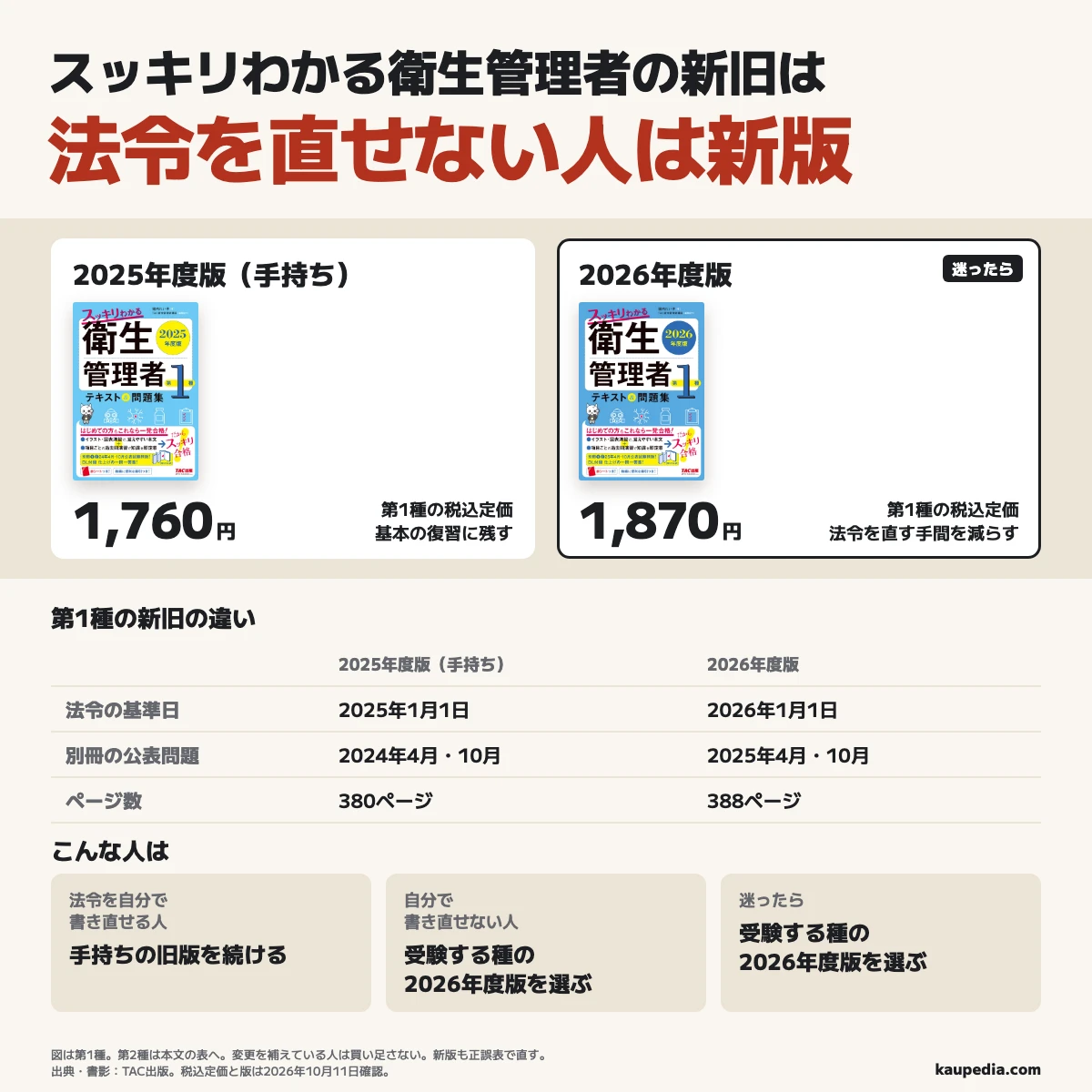 スッキリわかる衛生管理者の旧版・新版の違い。法令を自分で書き直せる人は手持ちの2025年度版、自分で書き直せない人は2026年度版を選ぶ。図は第1種で、旧版は380ページ・税込定価1,760円、新版は388ページ・税込定価1,870円。法令の基準日は2025年1月1日と2026年1月1日、別冊はそれぞれ前年の4月・10月の公表問題。迷ったら受験する種の2026年度版。変更を補えている人は買い足さない。