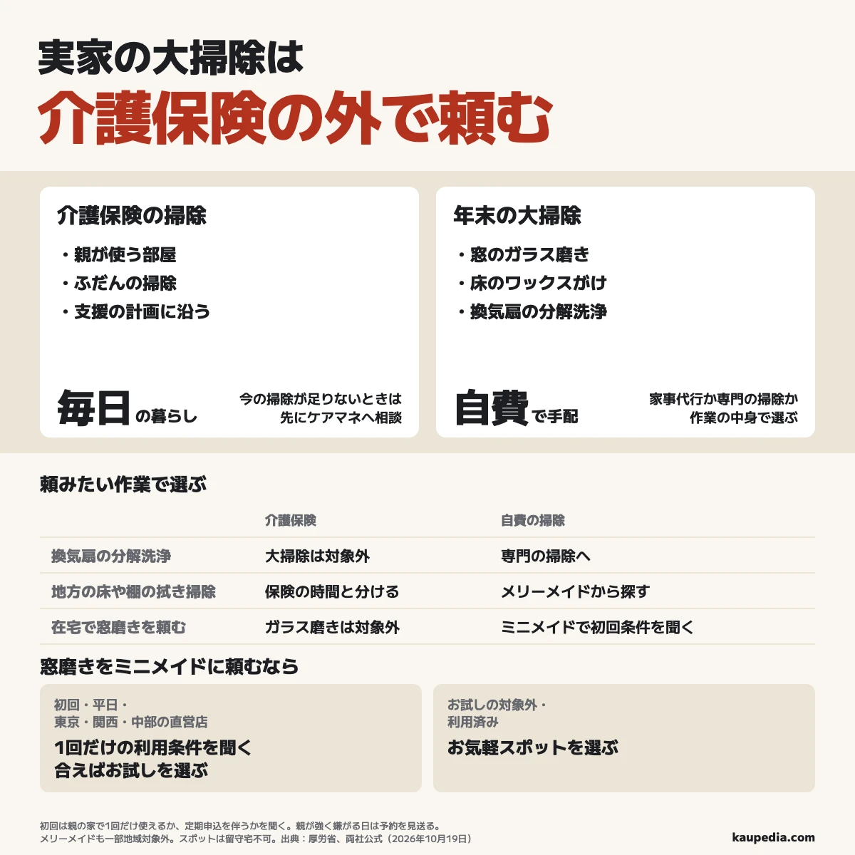 実家の大掃除は介護保険の外で頼む。換気扇の分解洗浄は専門の掃除へ、地方の床や棚の拭き掃除はメリーメイドから探す。一部地域は対象外。在宅で窓磨きを頼む人はミニメイドへ。初めてなら平日・対象直営店のお試しが親の家で1回だけ使えるか、続けて頼む契約も必要かを先に聞き、条件に合わない人や、すでに使った人はお気軽スポットを選ぶ。ふだんの掃除の不足は先にケアマネへ相談し、親が強く嫌がるときは予約を見送る。