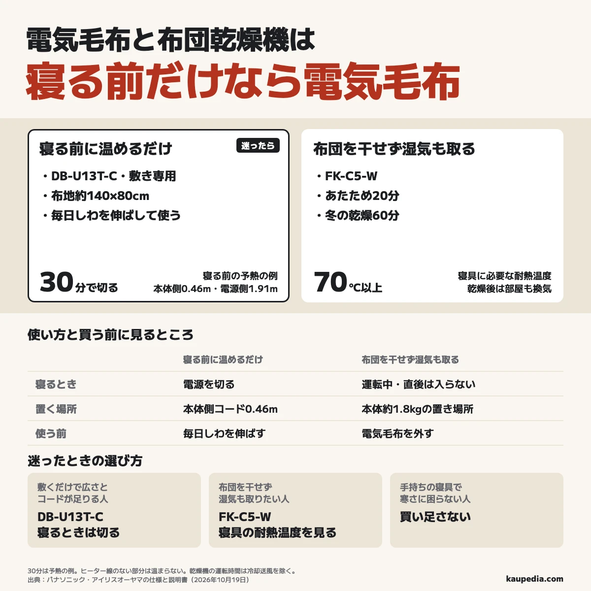 電気毛布と布団乾燥機は寝る前の温めだけなら電気毛布。敷き専用の布地約140×80cmとコードが足りる人はDB-U13T-Cで、寝るときは切る。布団を干せず湿気も取りたい人はFK-C5-Wを選び、あたため20分と冬の乾燥60分を使い分ける。寝具の耐熱温度は70°C以上が必要。乾燥機を使う前に電気毛布を外す。手持ちの寝具で寒さに困っていない人は買い足さない。毛布の予熱は30分の例で、コードは本体側0.46m・電源側1.91m。毎日しわを伸ばして使う。