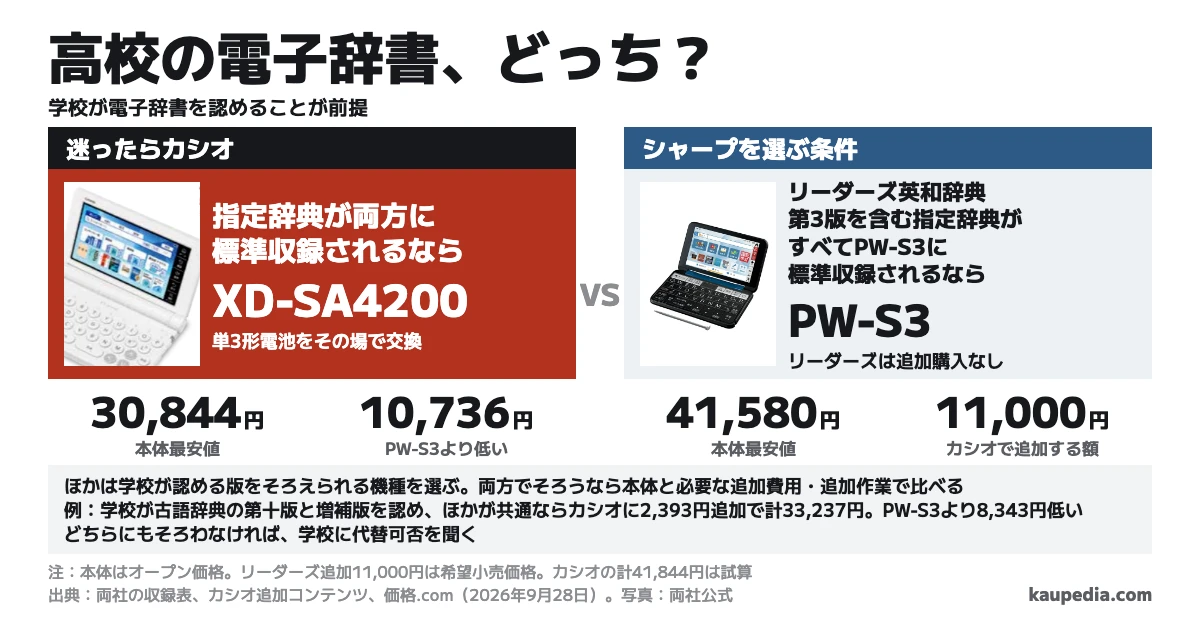 高校生の電子辞書はカシオ XD-SA4200とシャープ PW-S3のどっちを買う? 学校が電子辞書を認め、指定辞典が両方に標準収録されるならカシオ XD-SA4200。リーダーズ英和辞典 第3版を含む指定辞典がすべてPW-S3に標準収録されるならシャープ PW-S3。ほかは学校が認める版をそろえられる機種を選び、両方でそろうなら本体と必要な追加費用・追加作業を比べます。学校が古語辞典の第十版と増補版を認め、ほかの指定辞典が両機に標準収録される例では、カシオに2,393円追加で計33,237円。PW-S3より8,343円低くなります。どちらもそろわなければ学校に代替可否を聞きます。2026年9月28日の本体最安値は30,844円と41,580円で差は10,736円。カシオにリーダーズを11,000円で足すと41,844円です。