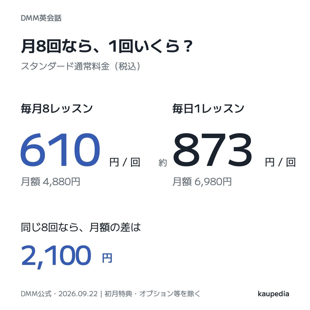 DMMスタンダードで月八回受けた場合、毎月8レッスンは610円、毎日1レッスンは約873円と比較する図