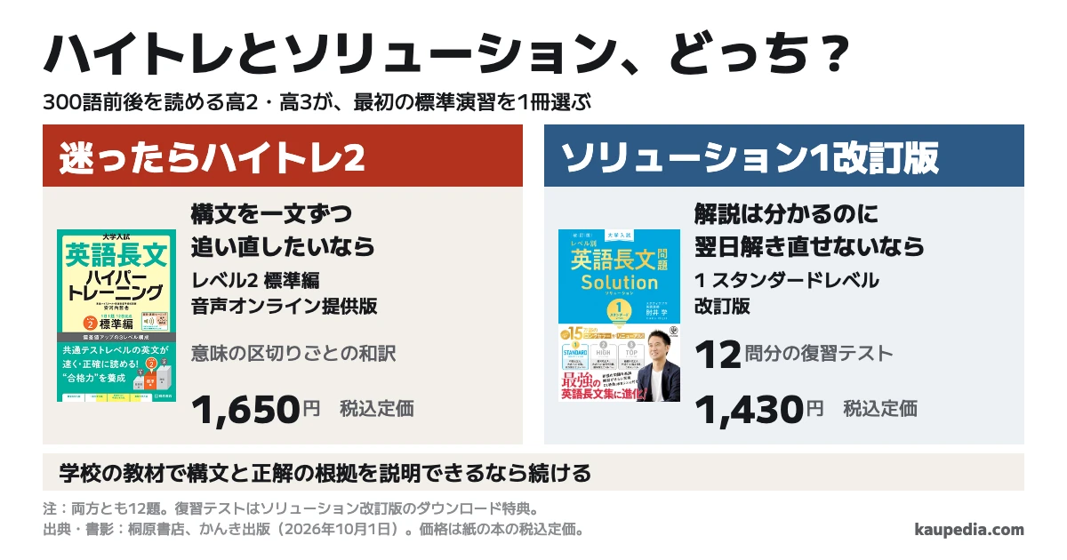 ハイパートレーニングとソリューション、どっち? 300語前後を読める高2・高3は、構文を一文ずつ追い直したいならハイトレ2。迷ったらハイトレ2。解説は分かるのに翌日解き直せないならソリューション1改訂版。決め手は意味の区切りごとの和訳か、12問分の復習テストか。どちらも12題で、税込定価は1,650円と1,430円。学校の教材で構文と正解の根拠を説明できるなら続ける。