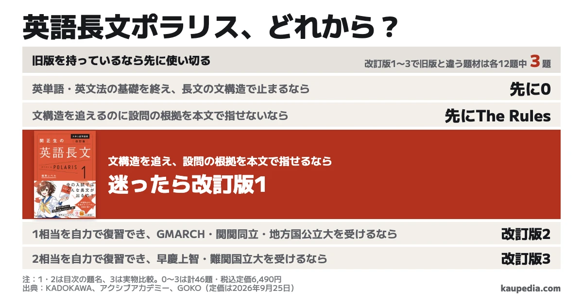 英語長文ポラリスは旧版か改訂版か、どれから買うか。旧版を持っているなら先に使い切る。旧版と違う題材は改訂版1〜3の各12題中3題。中古旧版は別冊問題編がそろい、書き込みがなく、送料込みで改訂版の販売価格より安いなら選べる。新しく買う人は、英単語・英文法の基礎を終え、長文の文構造で止まるなら0。文構造を追えるのに設問の根拠を本文で指せないならThe Rules。文構造を追え、設問の根拠を本文で指せるなら、迷ったら改訂版1。1相当を自力で復習でき、GMARCH・関関同立・地方国公立大を受けるなら改訂版2。2相当を自力で復習でき、早慶上智・難関国立大を受けるなら改訂版3。