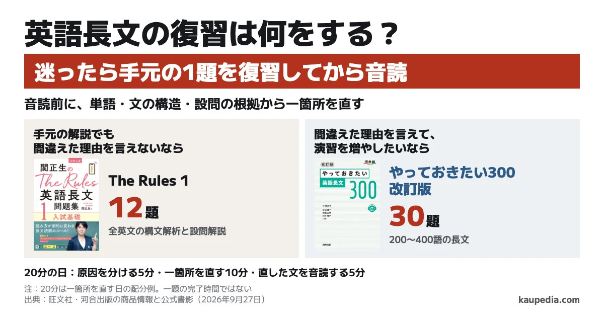 英語長文の復習は、迷ったら手元の1題を復習してから音読。音読前に単語・文の構造・設問の根拠から一箇所を直す。手元の解説でも間違えた理由を言えないなら12題のThe Rules 1、間違えた理由を言えて、演習を増やしたいなら30題のやっておきたい300改訂版。20分は原因を分ける5分・一箇所を直す10分・直した文を音読する5分の配分例で、一題の完了時間ではない。
