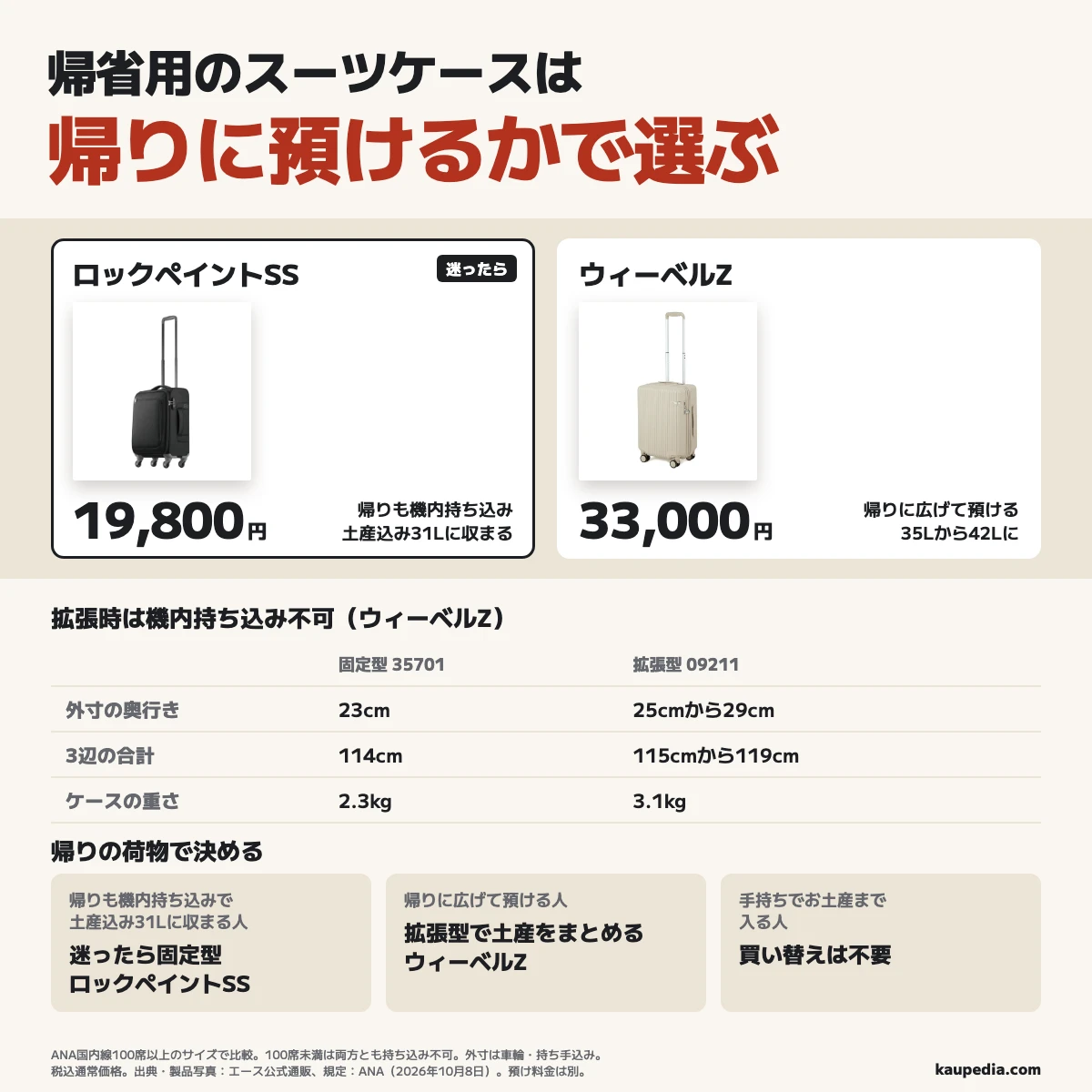 帰省用のスーツケースは帰りに預けるかで選ぶ。帰りも機内持ち込みでお土産まで31Lに収まる人は、迷ったらロックペイントSS 35701を選ぶ。31L、19,800円、2.3kg、外寸の奥行き23cm、3辺合計114cm。帰りに広げて預ける人はウィーベルZ 09211を選ぶ。35Lから42L、33,000円、3.1kg、奥行き25cmから29cm、3辺合計115cmから119cmで、拡張時は機内持ち込み不可。手持ちでお土産まで入る人は買い替え不要。ANA国内線100席以上のサイズで比べており、100席未満は両方とも持ち込み不可。