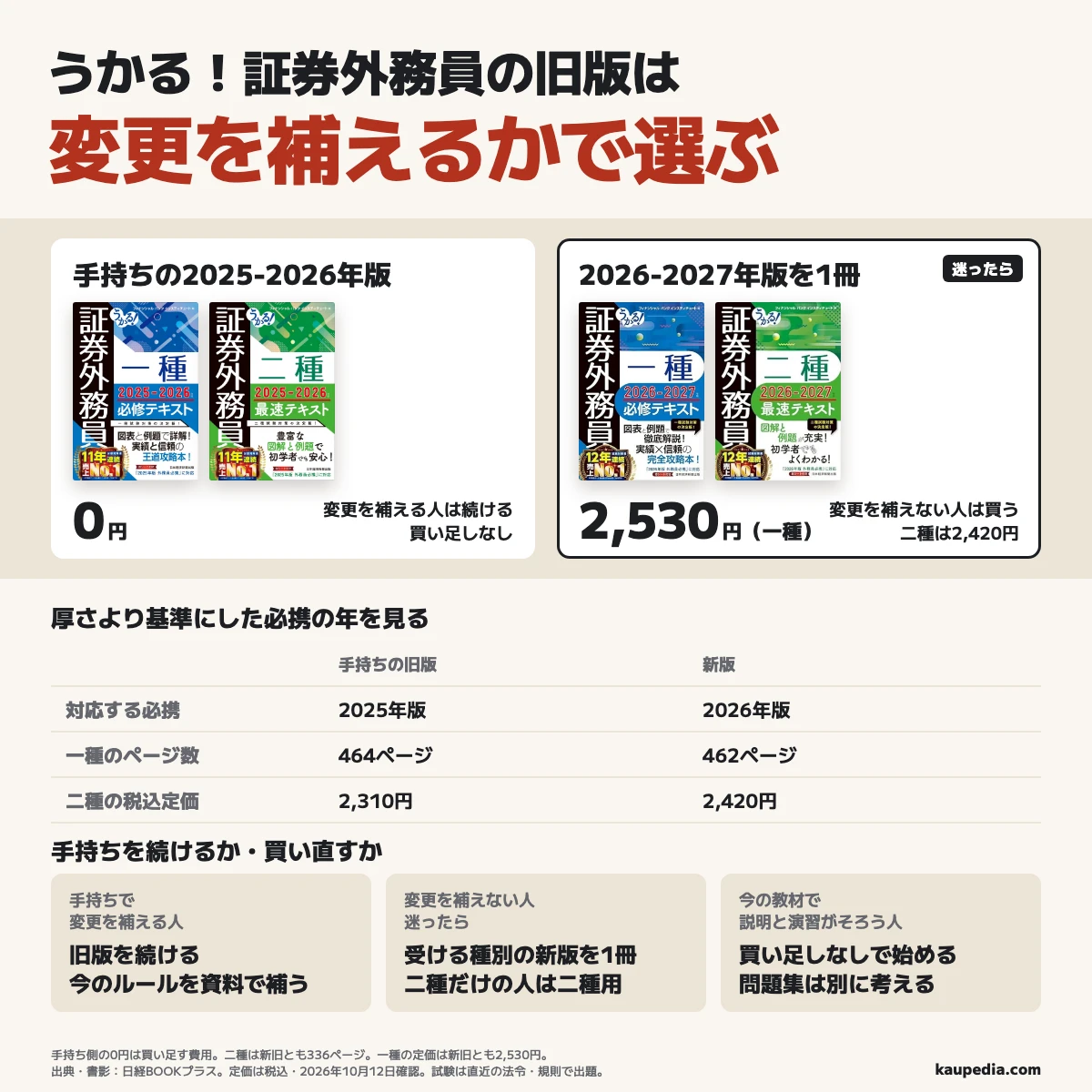 うかる！証券外務員の旧版は変更を補えるかで選ぶ。手持ちの2025-2026年版は一種464ページ・二種336ページで、2025年版必携に対応する。2026-2027年版は一種462ページ・二種336ページで、2026年版必携に対応し、税込定価は一種2,530円・二種2,420円。手持ちで変更を補える人は旧版を続け、変更を補えない人や迷った人は受ける種別の新版を1冊選ぶ。二種だけを受ける人は二種用を選び、問題集は別に考える。今の教材で説明と演習がそろう人は買い足しなしで始める。
