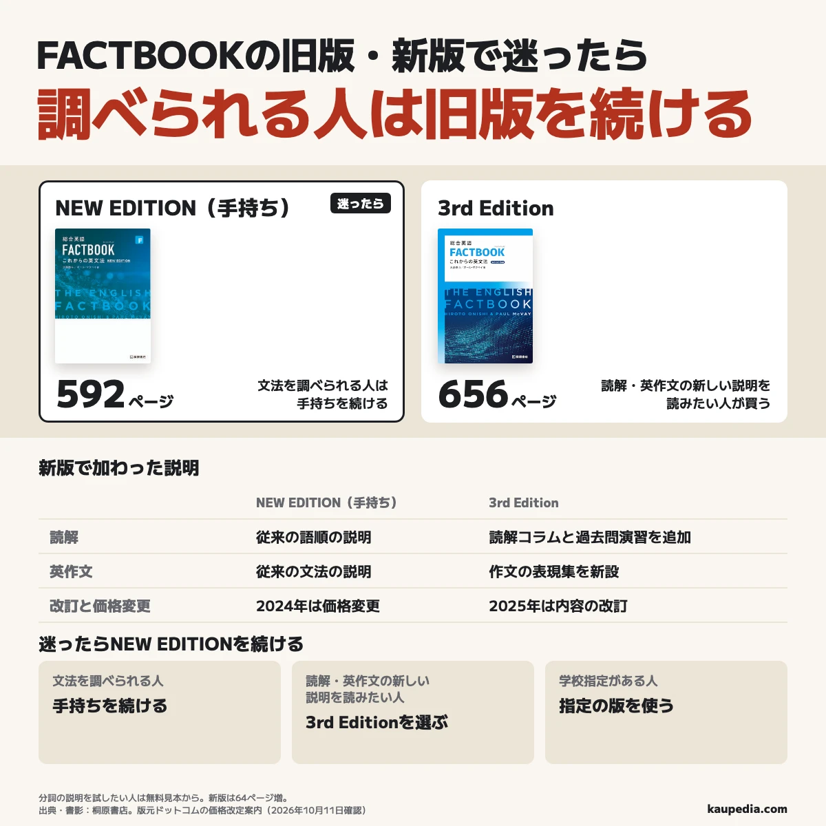 総合英語FACTBOOKの旧版・新版を比べた図。文法を調べられる人は手持ちの旧版を続ける。NEW EDITIONは手持ちの592ページ、3rd Editionは656ページで64ページ増。新版には読解コラムと作文の表現集が加わる。読解・英作文の新しい説明を読みたい人は3rd Editionを選び、迷ったらNEW EDITIONを続ける。学校指定がある人は指定の版を使い、分詞の説明を試したい人は無料見本から。