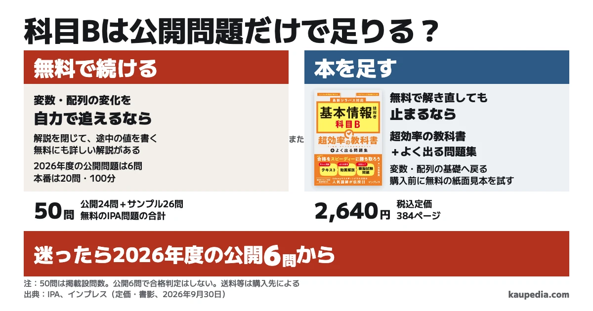 科目Bは公開問題だけで足りる?変数・配列の変化を自力で追えるなら無料で続け、無料で解き直しても止まるなら超効率の教科書+よく出る問題集を足す。迷ったら2026年度の公開6問から。本番は20問・100分で、本の税込定価は2,640円。購入前に無料の紙面見本を試す。