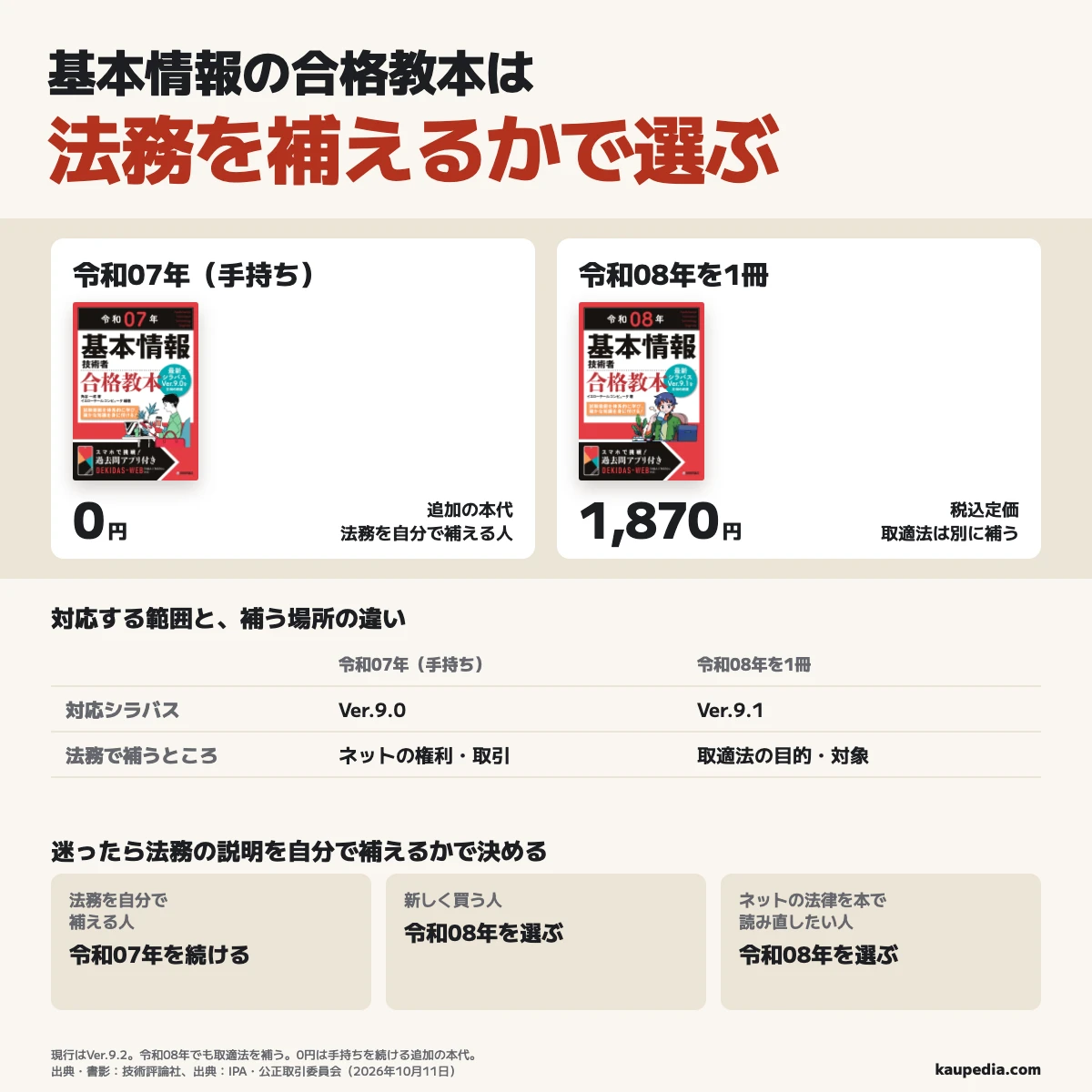合格教本の令和07年と令和08年の公式表紙を並べ、法務を自分で補える人は手持ちの令和07年を続けて追加の本代0円、新しく買う人、ネットの法律を本で読み直したい人は令和08年を1冊選んで税込定価1,870円と示す図。迷ったら法務の説明を自分で補えるかで決め、対応シラバスは旧版Ver.9.0・新版Ver.9.1で、現行Ver.9.2に合わせて令和08年でも取適法を補う