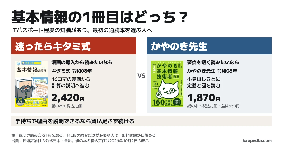 基本情報の1冊目はどっち? 漫画の導入から読みたいならキタミ式、要点を短く読みたいならかやのき先生。迷ったらキタミ式。手持ちで理由を説明できるなら買い足さず続けます。令和08年の紙の本の税込定価は2,420円と1,870円で、差は550円。キタミ式は16コマの漫画から説明へ進み、かやのき先生は小見出しごとに定義と図を読みます。
