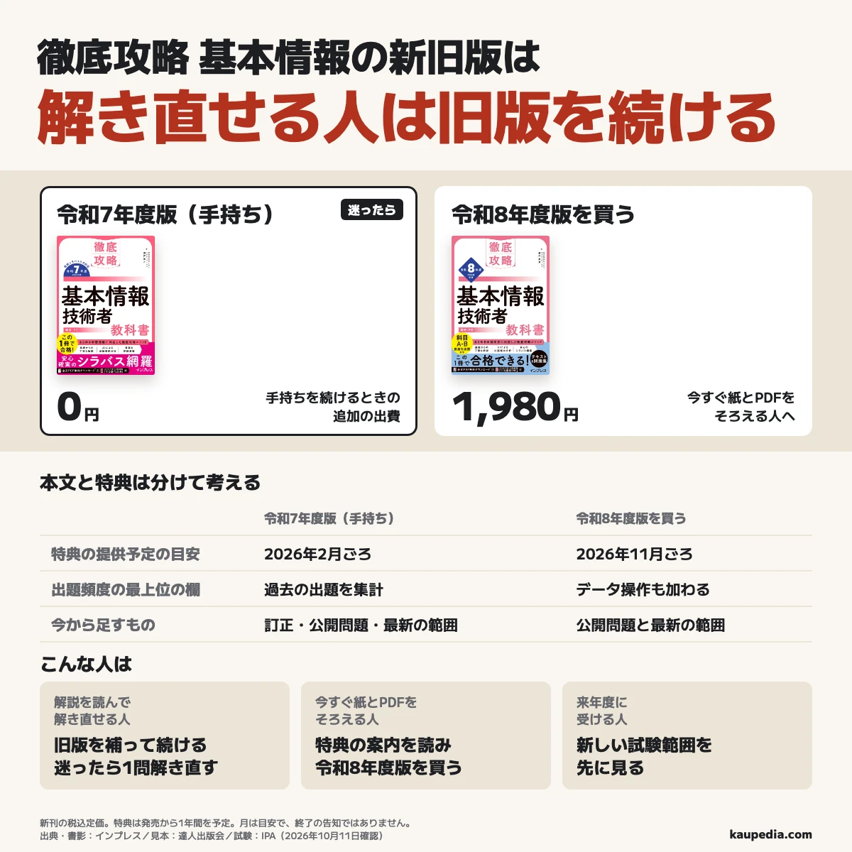 解説を読んで解き直せる人は徹底攻略の旧版を補って続け、今すぐ紙とPDFをそろえる人は特典の案内を読んで令和8年度版を選び、来年度に受ける人は新しい試験範囲を先に見る。手持ちを続ける追加費用は0円、新版の税込定価は1,980円で、旧版に訂正・今年の公開問題・最新の試験範囲を足し、迷ったら旧版で間違えた問題を解き直す。