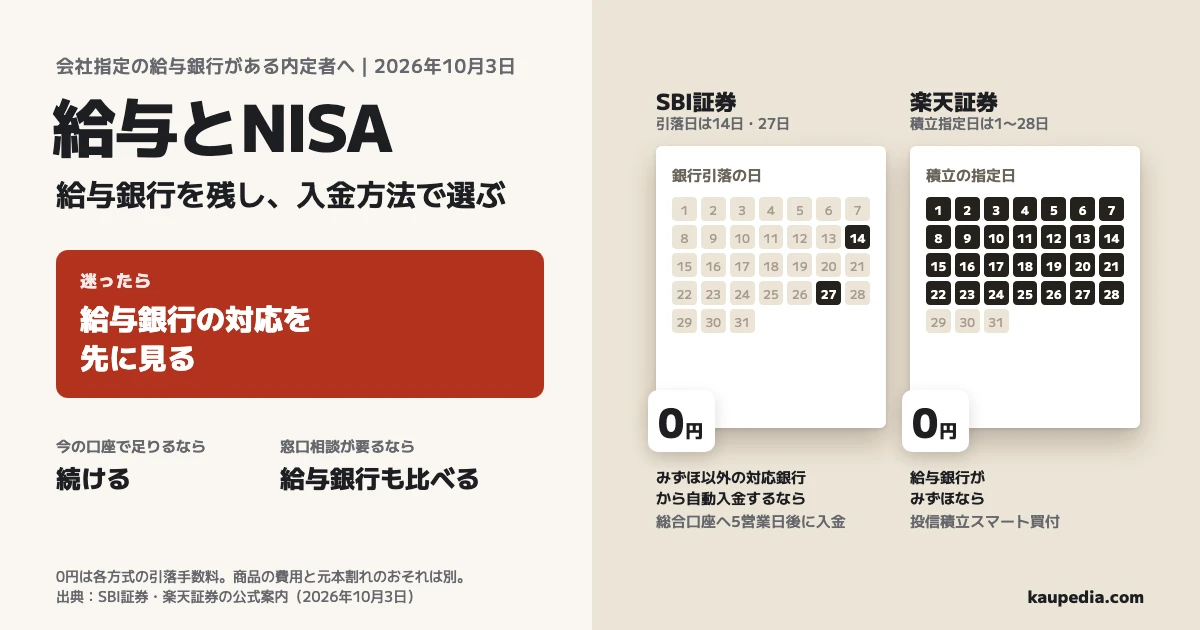 給与とNISA。給与銀行を残し、入金方法で証券会社を選ぶ。迷ったら給与銀行の対応を先に見る。みずほ以外の対応銀行から自動入金するならSBI証券を先に比べる。総合口座へ入金し、引落日は14日・27日、入金は5営業日後。給与銀行がみずほなら楽天証券の投信積立スマート買付で積立指定日を1〜28日から選ぶ。今の口座で足りるなら続ける。窓口相談が要るなら給与銀行も比べる。図の0円は各方式の引落手数料で、商品の費用と元本割れのおそれは別。
