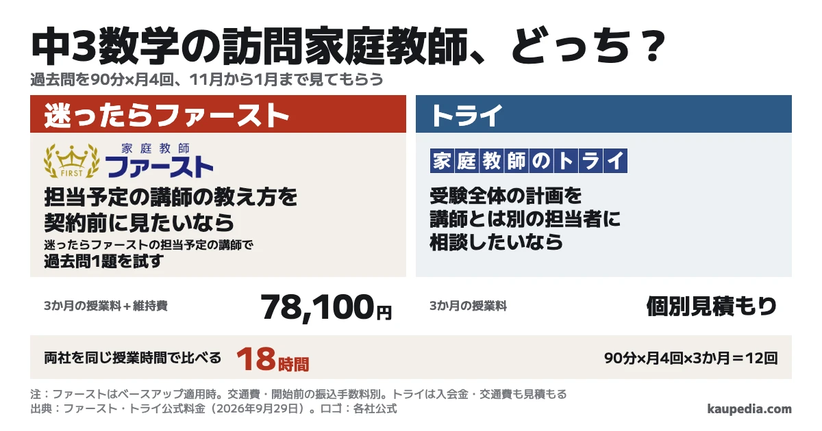 中3数学の過去問を11月から1月まで90分×月4回、計12回見てもらうならファーストとトライのどっちか。担当予定の講師の教え方を契約前に見たいならファースト。受験全体の計画を講師とは別の担当者に相談したいならトライ。迷ったらファーストの担当予定の講師で過去問1題を試す。12回の授業枠は両社とも18時間。ファーストのベースアップを使える場合、3か月の授業料と維持費は78,100円。交通費と開始前の振込手数料は別。トライの授業料は個別見積もり。