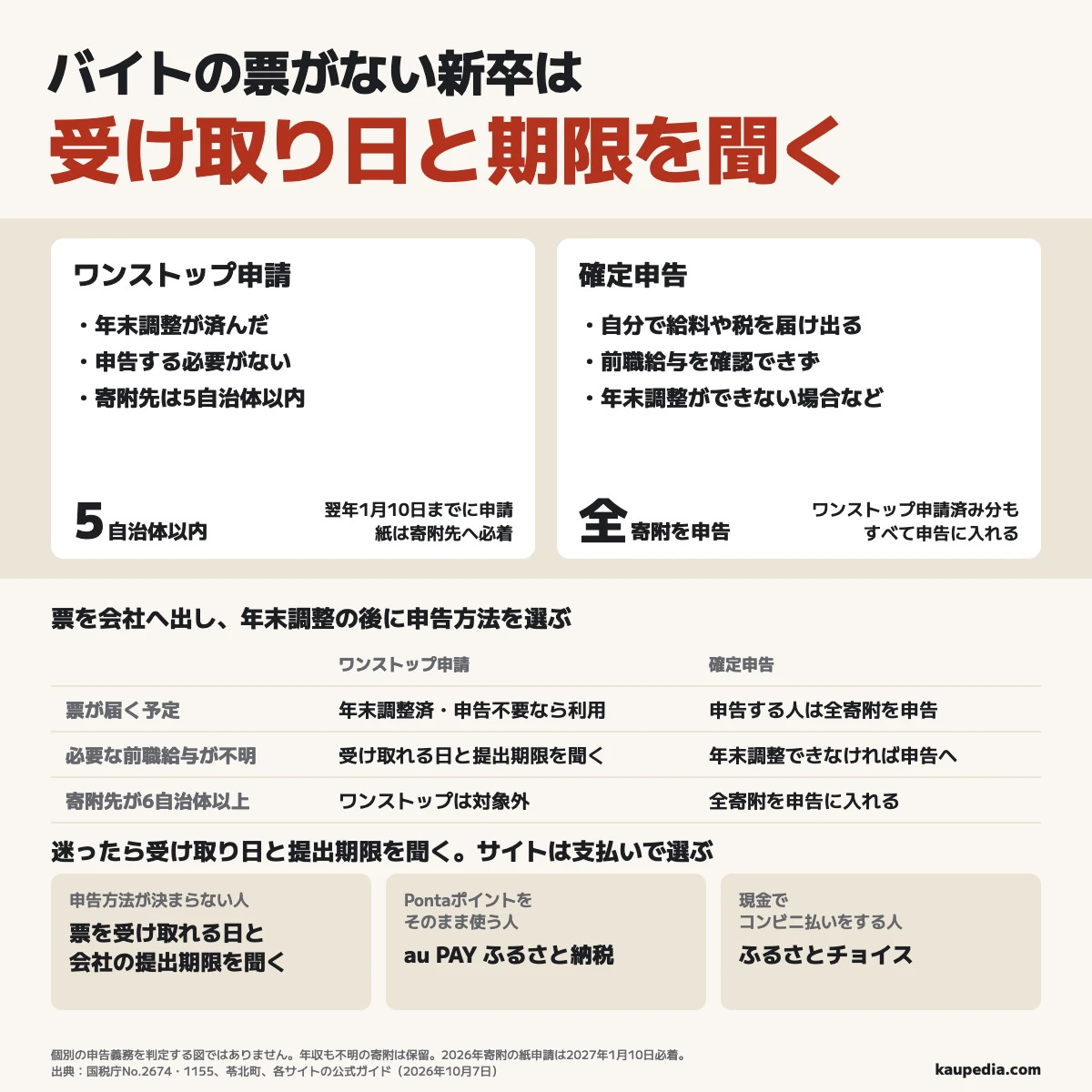 バイトの票がない新卒はバイト先に受け取り日、会社に提出期限を聞き、年末調整が済んで申告不要・5自治体以内ならワンストップ申請、確定申告する人は申請済み分も含めてすべての寄附を申告する。Pontaポイントをそのまま使う人はau PAY ふるさと納税、現金でコンビニ払いをする人はふるさとチョイスを選ぶ。