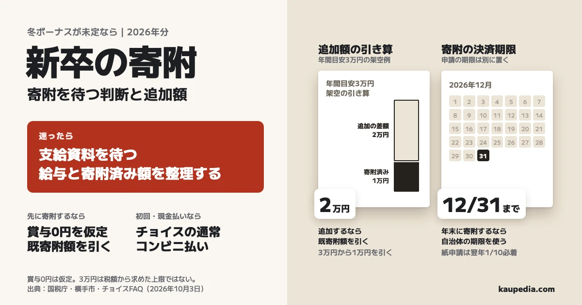 新卒の寄附を待つ判断と追加額。冬ボーナスが未定なら、迷ったら支給資料を待ち、給与と寄附済み額を整理する。先に寄附するなら賞与0円を仮定して試算し、既寄附額を引く。賞与0円の仮定でも、安全な最低上限とは扱わない。追加するなら既寄附額を引き、架空の年間目安3万円から寄附済み1万円を引いた差額は2万円。年末に寄附するなら自治体の期限を使い、2026年12月31日までの決済と紙申請の翌年1月10日必着を分ける。初回・現金払いならチョイスの通常コンビニ払いを使う。