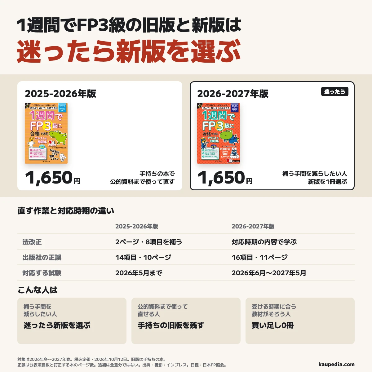 2026年冬〜2027年春に受ける人は、1週間でFP3級の旧版と新版で迷ったら新版を選ぶ。公的資料まで使って直せる人は手持ちの2025-2026年版を残し、無料の法改正資料2ページ・8項目と正誤14項目・本の10ページを使う。補う手間を減らしたい人は2026-2027年版を1冊選び、正誤16項目・本の11ページを反映する。正誤のページ数は訂正する本のページ数。両版の定価は各1,650円。受ける時期に合う教材がそろう人は買い足し0冊。
