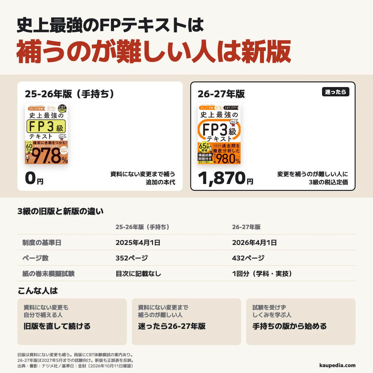史上最強のFPテキストの選び方。資料にない変更まで補うのが難しい人は新版。3級の手持ちの25-26年版を直す場合は追加の本代0円で352ページ、基準日は2025年4月1日。26-27年版は税込定価1,870円で432ページ、基準日は2026年4月1日、紙の模擬試験は学科・実技1回分。資料にない変更も自分で補える人は旧版、難しい人は迷ったら新版。受験せずしくみを学ぶ人は手持ちから。新版は2027年5月までの試験向けで、両版にCBT体験模試の案内があり、新版も正誤表を反映する。