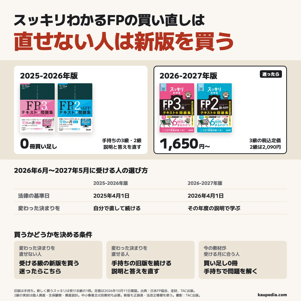 スッキリわかるFPの買い直しは変わった決まりを直せない人が新版を買う。2026年6月〜2027年5月に受ける人が対象で、迷ったら受ける級の2026-2027年版を選ぶ。変わった決まりを直せる人は手持ちの2025-2026年版を続け、買い足し0冊。旧版の法律の基準日は2025年4月1日、新版は2026年4月1日。新しく買う本の税込定価は3級1,650円、2級2,090円。今の教材が受ける月に合う人も買い足し0冊。2級の実技は個人資産・生保顧客・資産設計に対応し、中小事業主の実技には別の教材も必要。