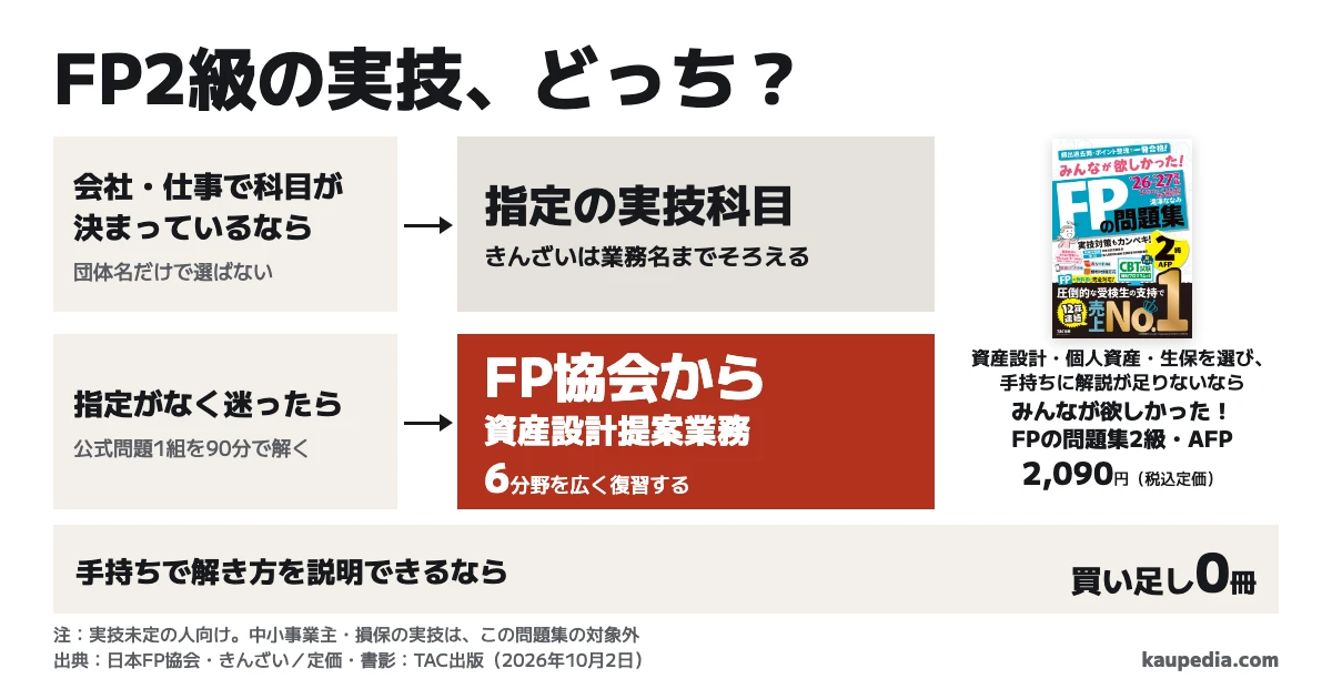 FP2級の実技、どっち?会社・仕事で科目が決まっているなら指定の実技科目にそろえ、きんざいは業務名までそろえる。指定がなく迷ったらFP協会の資産設計提案業務から。公式問題1組を90分で解き、6分野を広く復習する。手持ちで解き方を説明できるなら買い足し0冊。資産設計・個人資産・生保を選び、手持ちに解説が足りないなら、みんなが欲しかった!FPの問題集2級・AFPの26-27年版を1冊足す。税込定価2,090円。中小事業主・損保の実技はこの問題集の対象外。